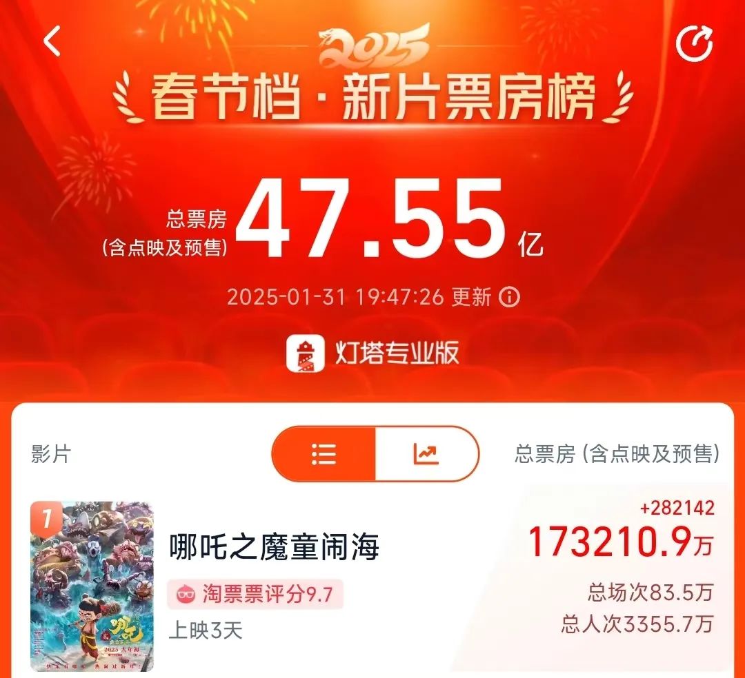 一天58亿还在涨！《哪吒2》口碑、票房炸裂！《哪吒3》啥时播？导演回应：动画是一辈子的事不是为了赚快钱
