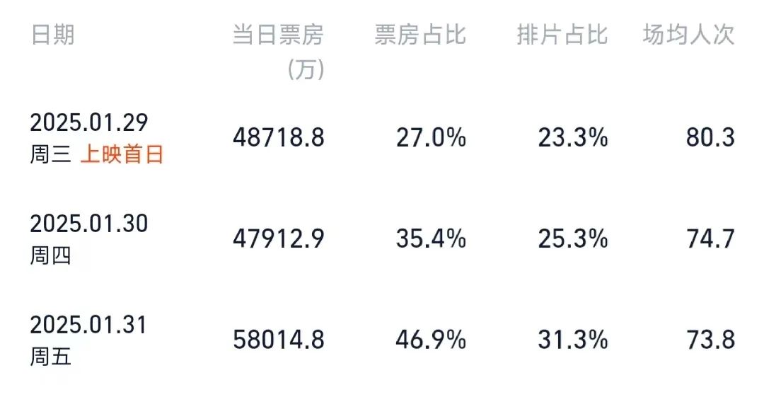 一天58亿还在涨！《哪吒2》口碑、票房炸裂！《哪吒3》啥时播？导演回应：动画是一辈子的事不是为了赚快钱(图3)