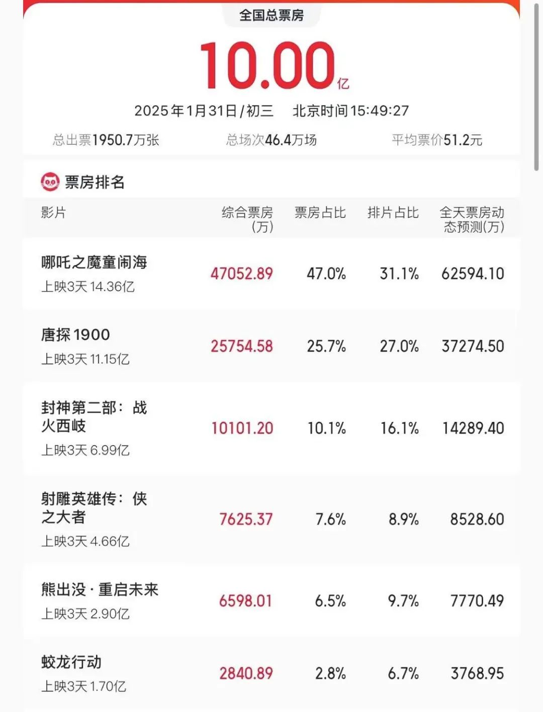 一天58亿还在涨！《哪吒2》口碑、票房炸裂！《哪吒3》啥时播？导演回应：动画是一辈子的事不是为了赚快钱(图2)