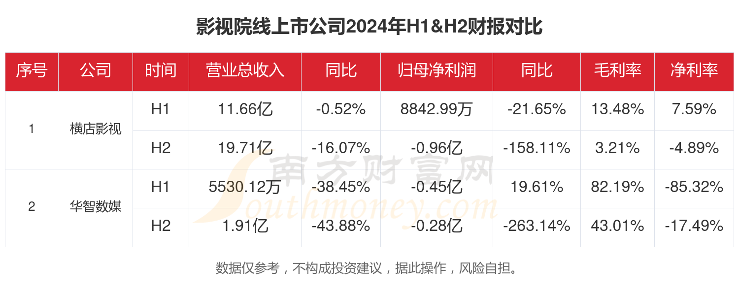 影视院线年全年相关上市公司财报对比