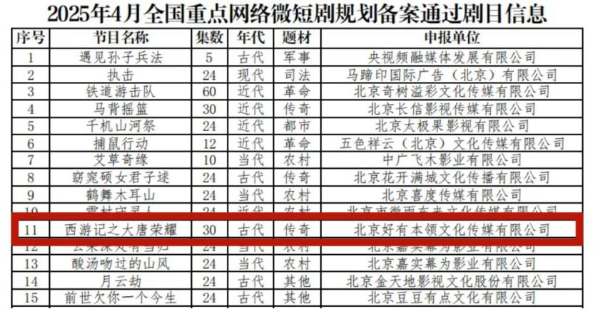 精品短剧传承名著经典柠萌影视“好有本领”备案开发《西游记之大唐荣耀