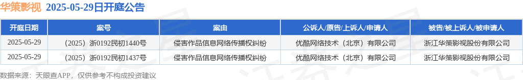 华策影视作为被告被上诉人的2起涉及侵害作品信息网络传播权纠纷的诉讼将于2025年5月29日开庭