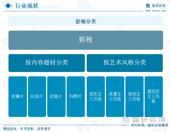 研判2025！中国影视行业产业链、行业现状及细分领域分析：主旋律与商业类型深度融合技术赋能内容生产升级[图]