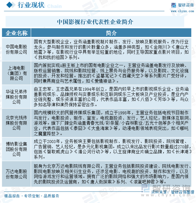 研判2025！中国影视行业产业链、行业现状及细分领域分析：主旋律与商业类型深度融合技术赋能内容生产升级[图](图7)