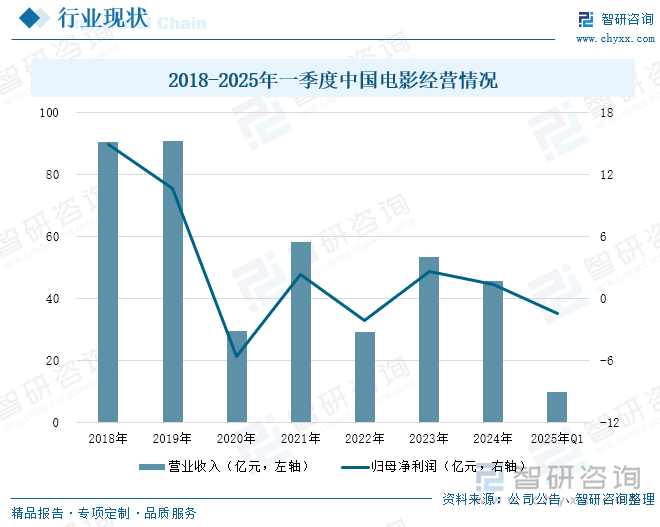 研判2025！中国影视行业产业链、行业现状及细分领域分析：主旋律与商业类型深度融合技术赋能内容生产升级[图](图8)