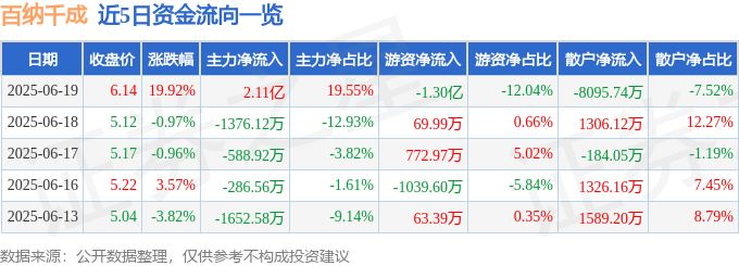 6月19日百纳千成（300291）涨停分析：剧集增长、文旅盈利及IP开发驱动