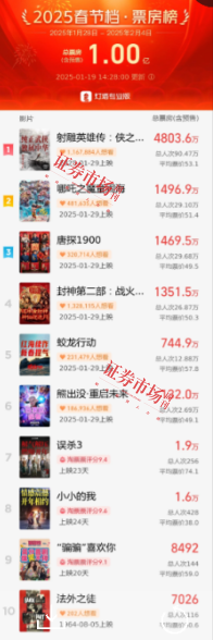 2025年春节档来袭影视股有望开启蛇年盛宴