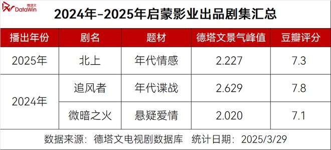 《北上》圆满收官：启蒙影业打造运河文化IP影视化类型范本剧读(图20)
