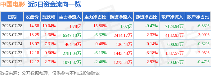 7月28日中国电影（600977）涨停分析：主业领先、暑期档预期驱动