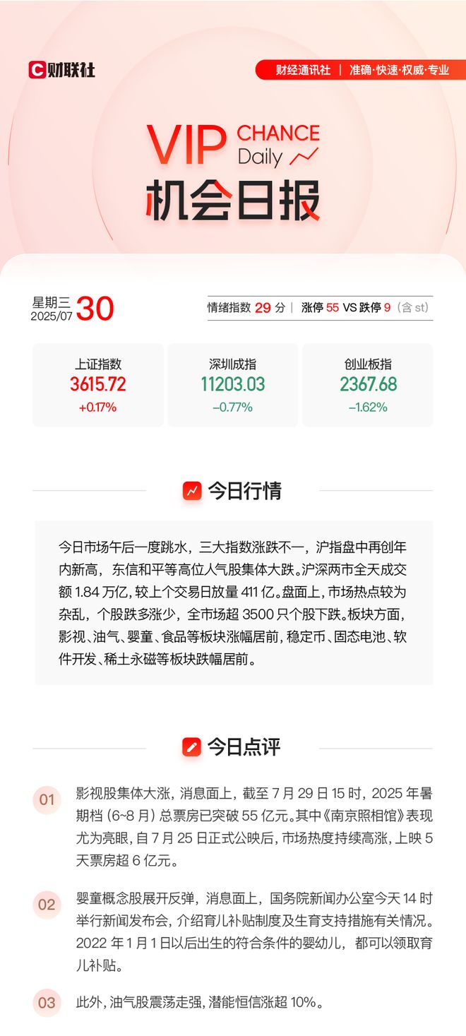 【VIP机会日报】影视股今日大涨 栏目精选行业研报并解读 提及人气公司今日20cm涨停