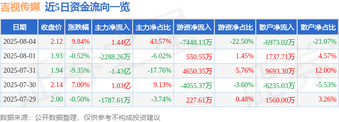 8月4日吉视传媒（601929）涨停分析：IPTV资产注入、AI研发及影视合作驱动