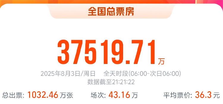2025暑期档电影总票房已破70亿