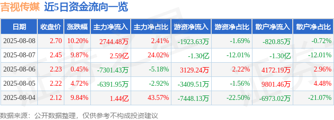 8月8日吉视传媒（601929）涨停分析：IPTV资产注入、政企业务突破、影视联合出品驱动