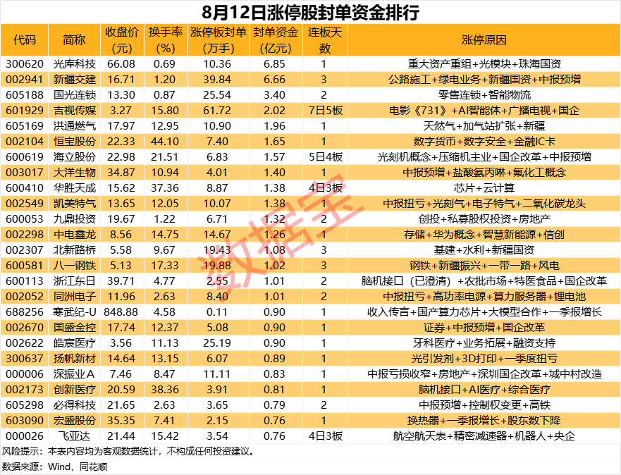 揭秘涨停 超60万手买单抢筹影视热门股