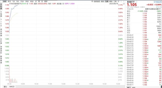 2025年暑期档影院票房超预期影视ETF（516620）暴涨超5%
