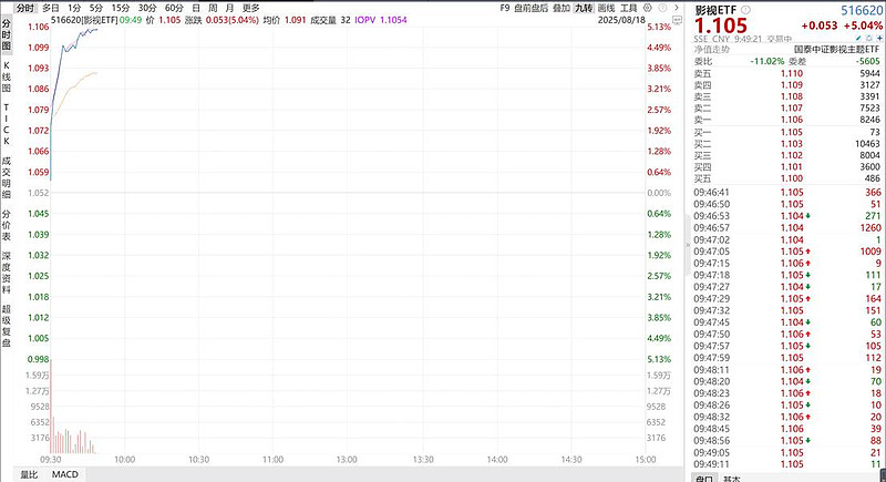 25年暑期档影院票房大超预期影视ETF（516620）暴涨超5%